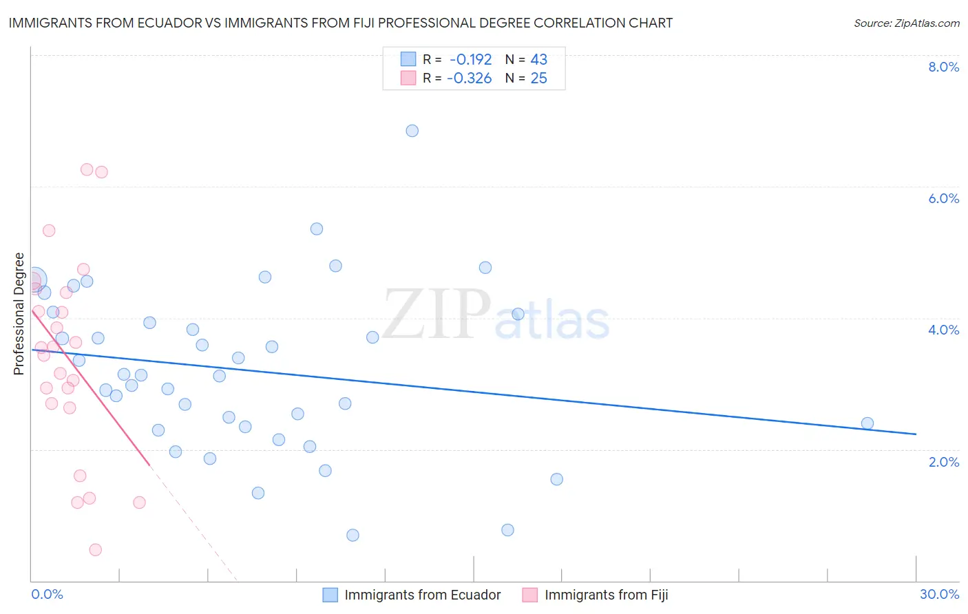 Immigrants from Ecuador vs Immigrants from Fiji Professional Degree