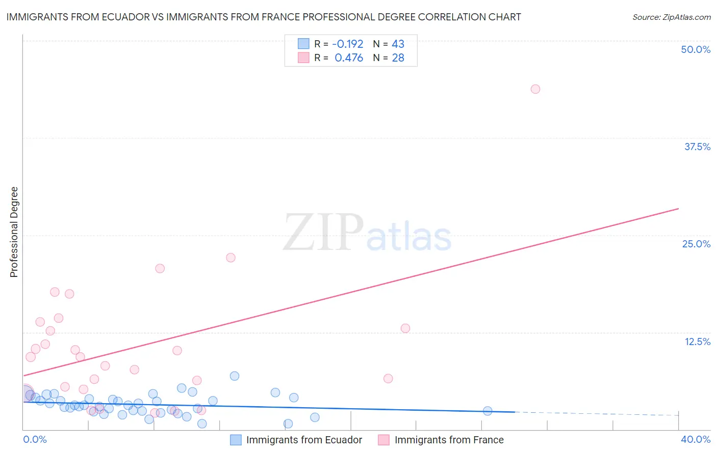 Immigrants from Ecuador vs Immigrants from France Professional Degree