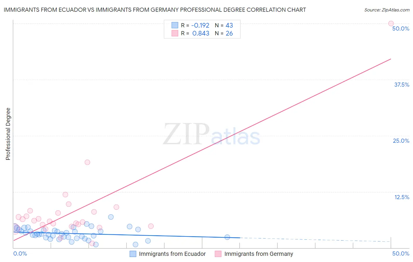 Immigrants from Ecuador vs Immigrants from Germany Professional Degree