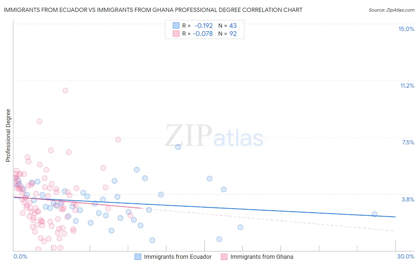 Immigrants from Ecuador vs Immigrants from Ghana Professional Degree