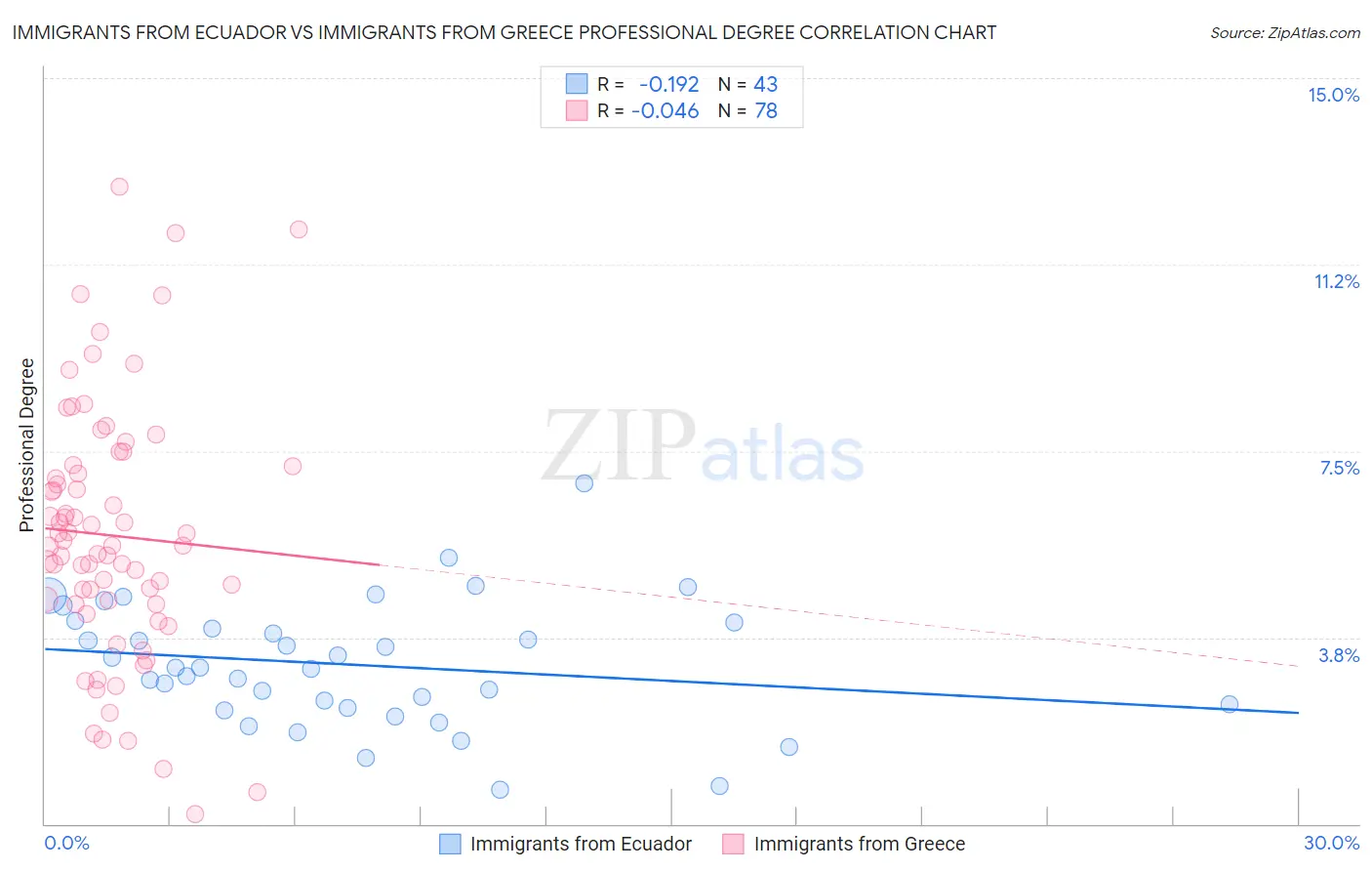 Immigrants from Ecuador vs Immigrants from Greece Professional Degree