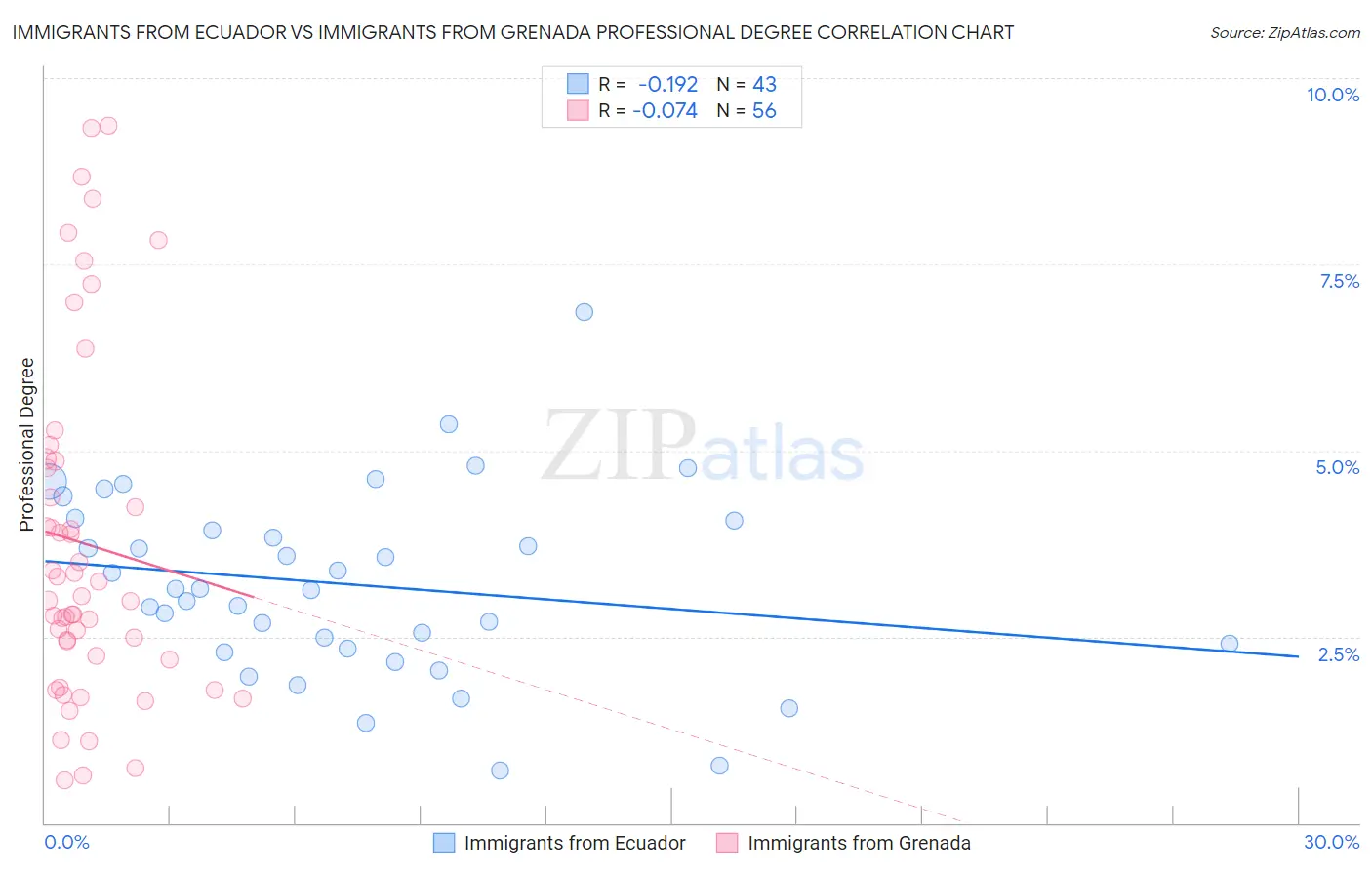 Immigrants from Ecuador vs Immigrants from Grenada Professional Degree