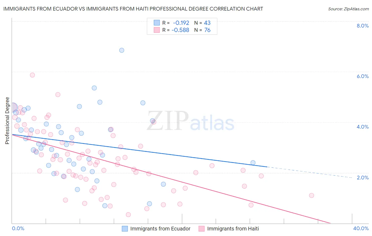 Immigrants from Ecuador vs Immigrants from Haiti Professional Degree