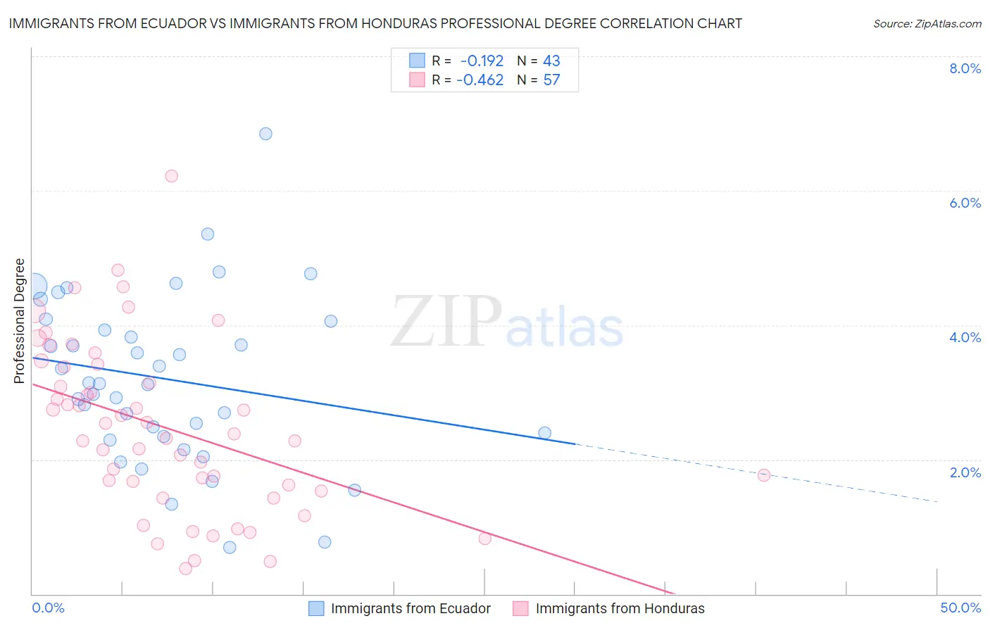 Immigrants from Ecuador vs Immigrants from Honduras Professional Degree