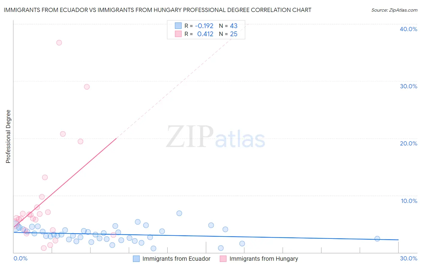 Immigrants from Ecuador vs Immigrants from Hungary Professional Degree
