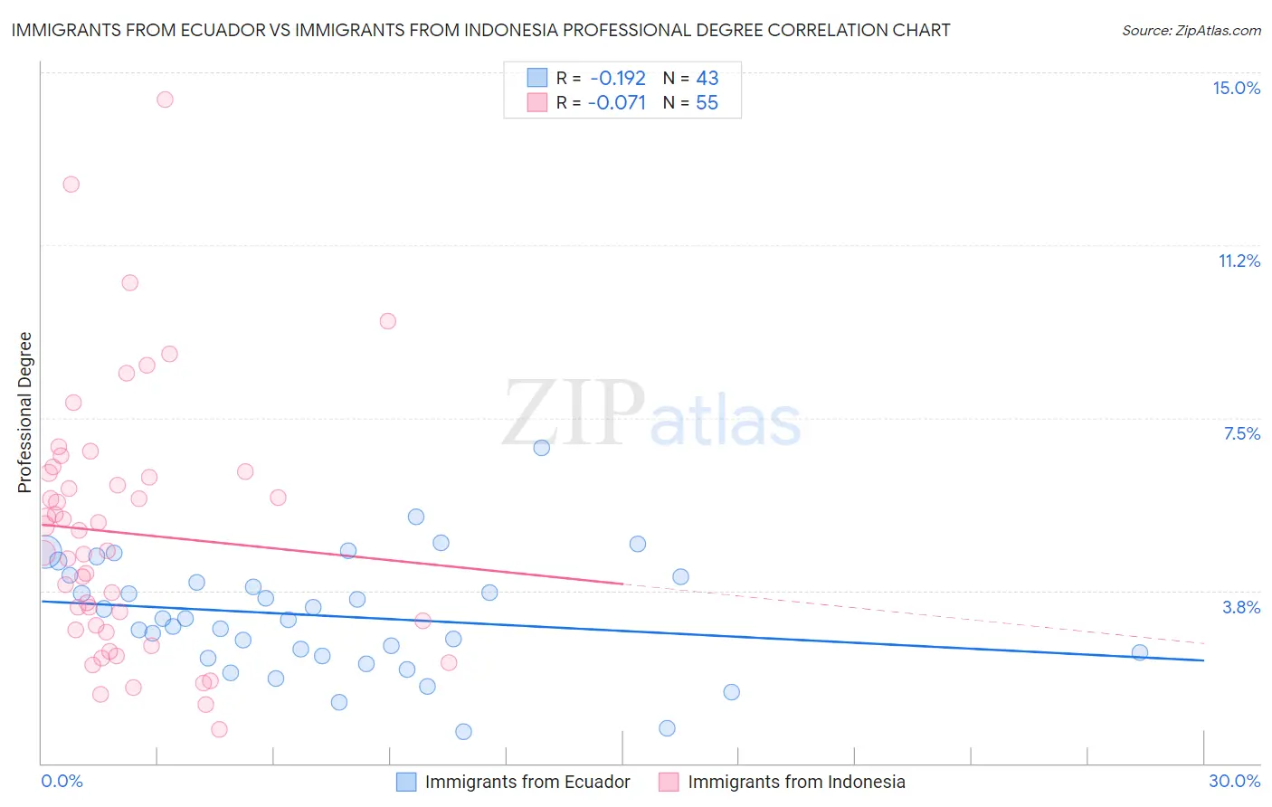 Immigrants from Ecuador vs Immigrants from Indonesia Professional Degree