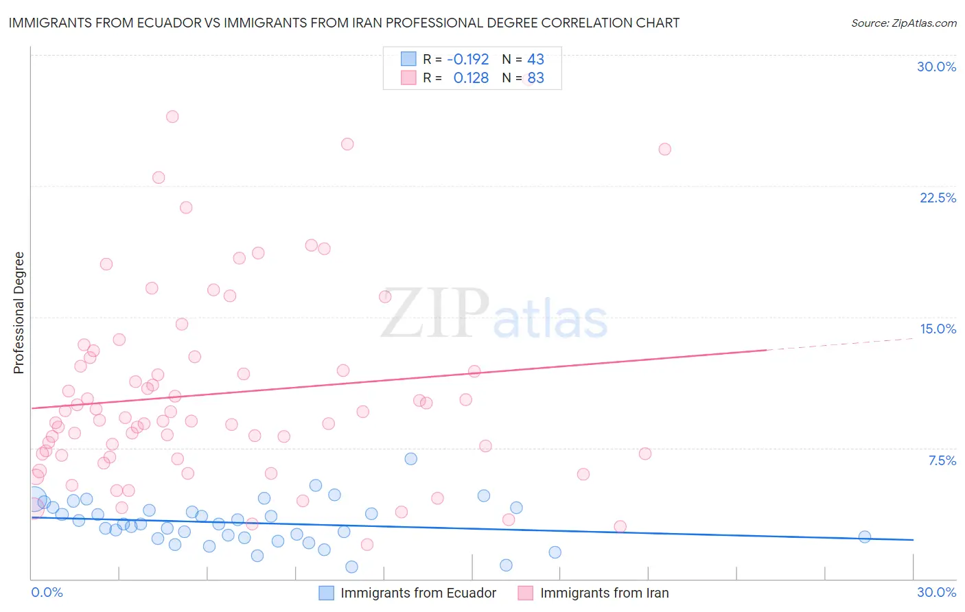 Immigrants from Ecuador vs Immigrants from Iran Professional Degree