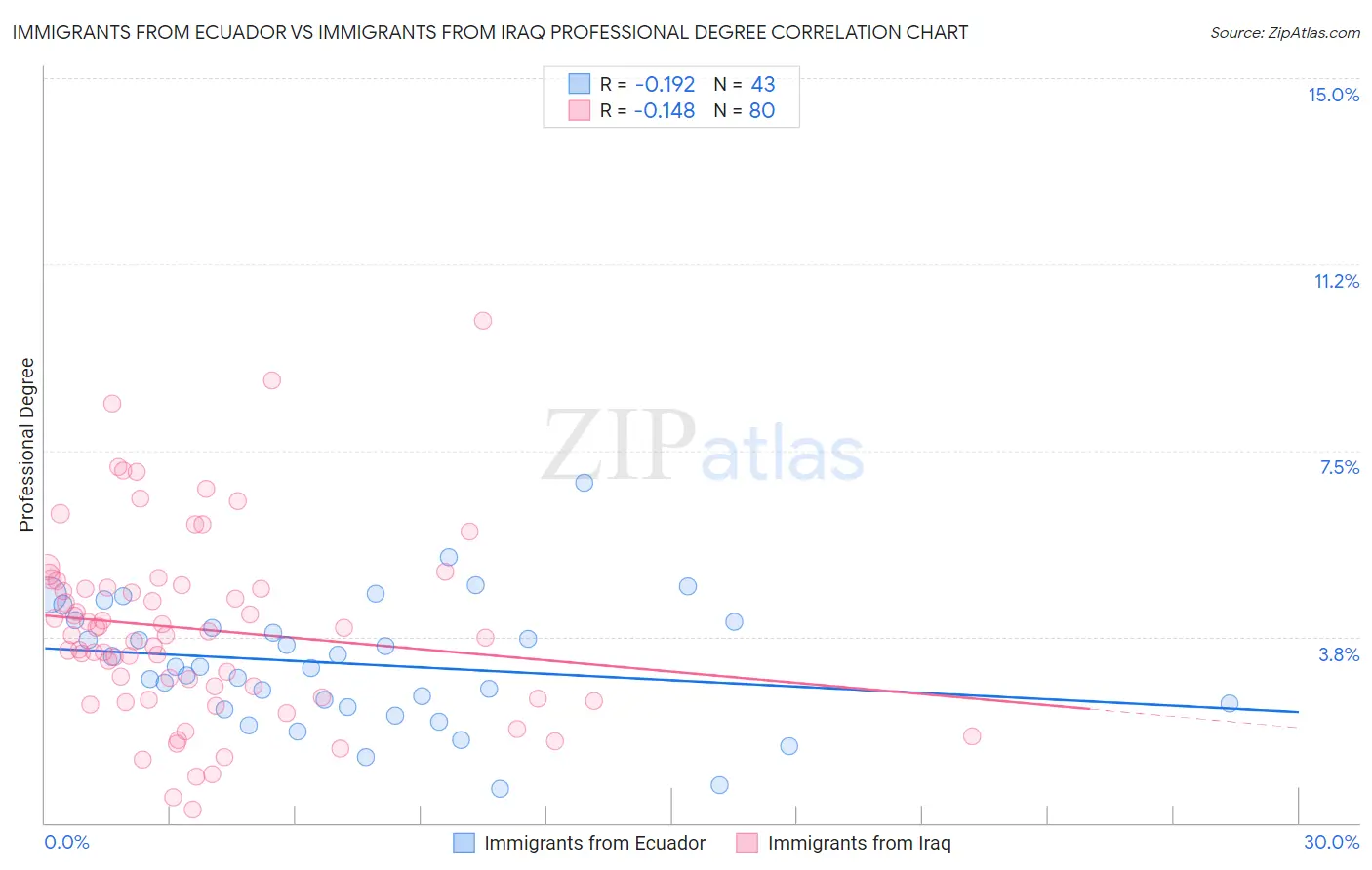 Immigrants from Ecuador vs Immigrants from Iraq Professional Degree