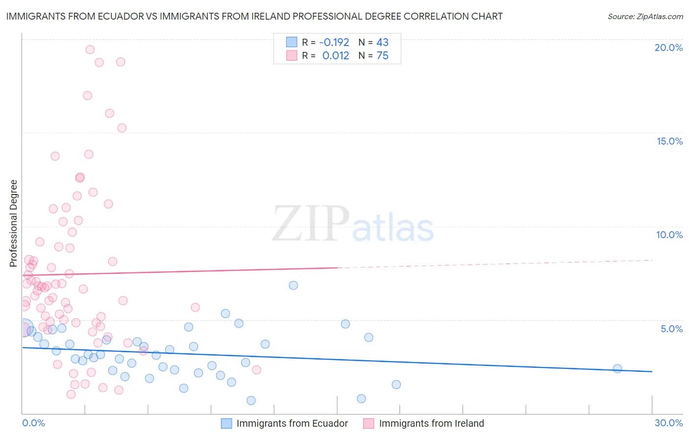 Immigrants from Ecuador vs Immigrants from Ireland Professional Degree