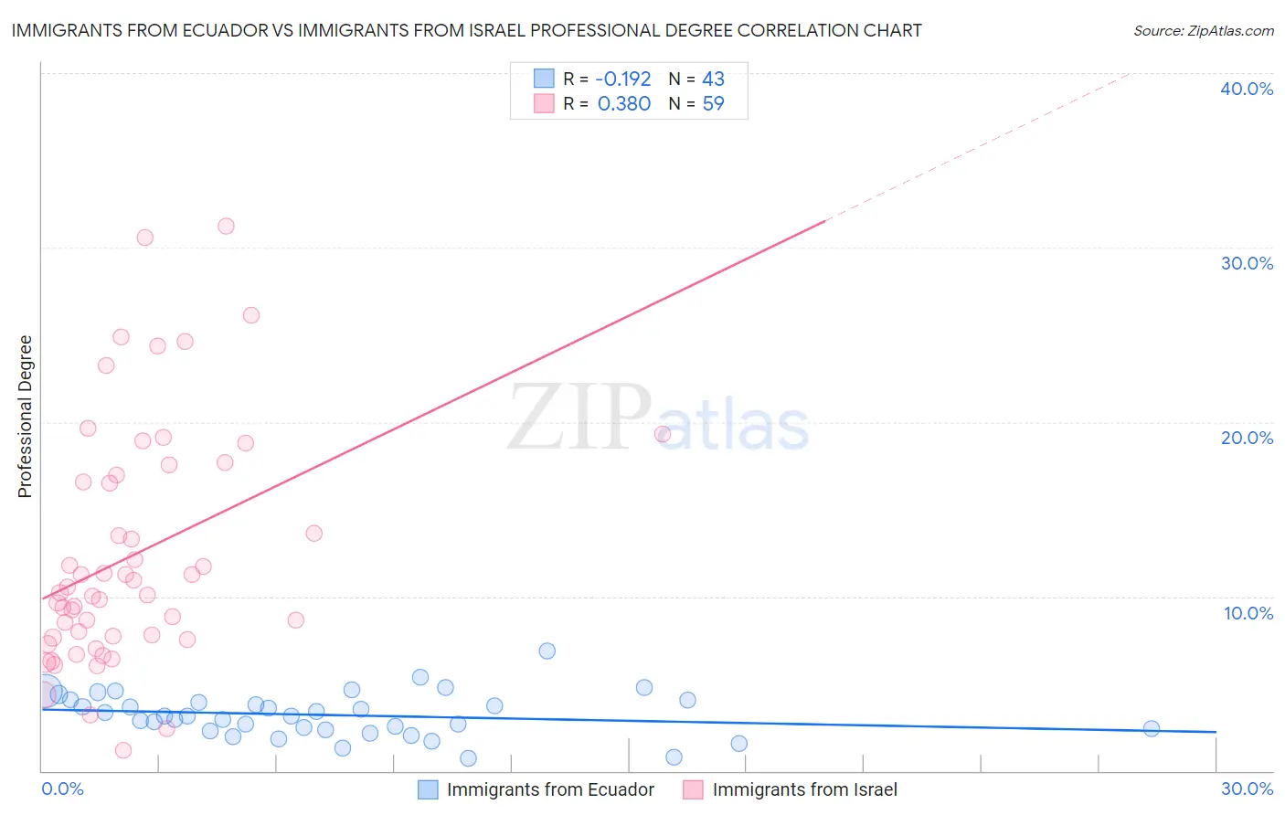 Immigrants from Ecuador vs Immigrants from Israel Professional Degree