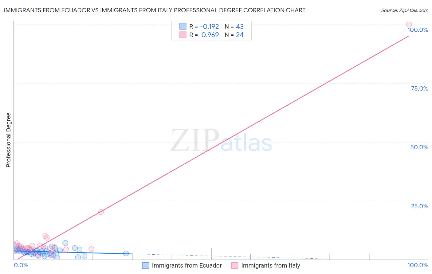 Immigrants from Ecuador vs Immigrants from Italy Professional Degree