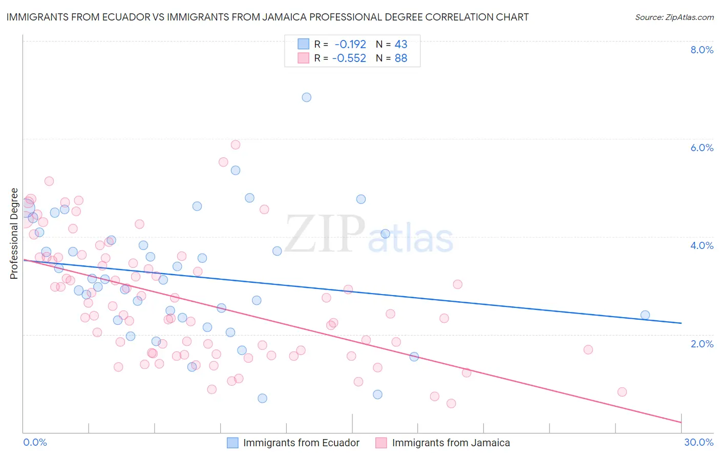 Immigrants from Ecuador vs Immigrants from Jamaica Professional Degree