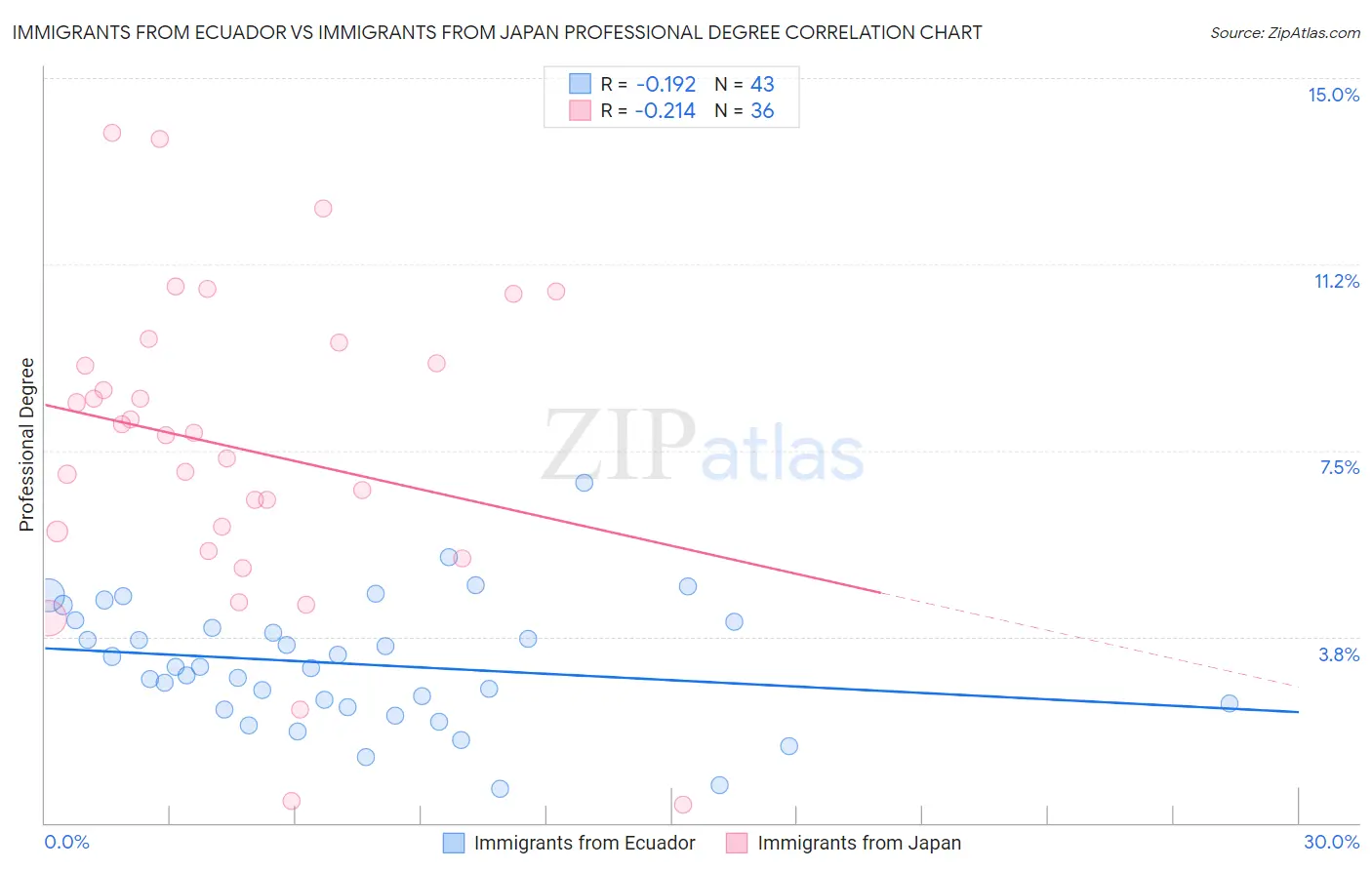 Immigrants from Ecuador vs Immigrants from Japan Professional Degree