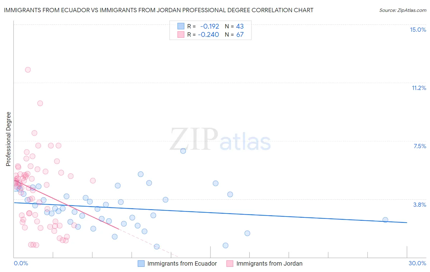 Immigrants from Ecuador vs Immigrants from Jordan Professional Degree