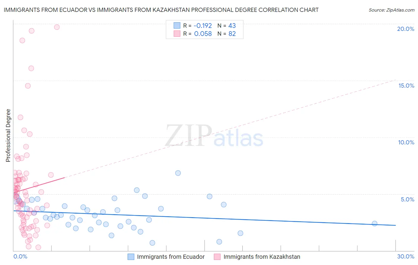 Immigrants from Ecuador vs Immigrants from Kazakhstan Professional Degree