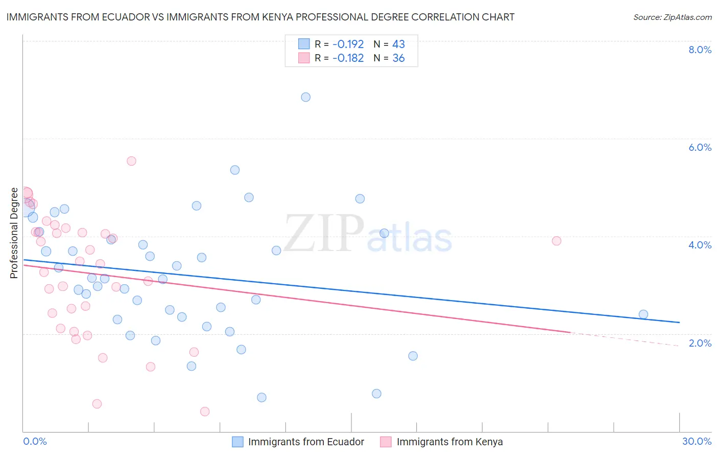 Immigrants from Ecuador vs Immigrants from Kenya Professional Degree