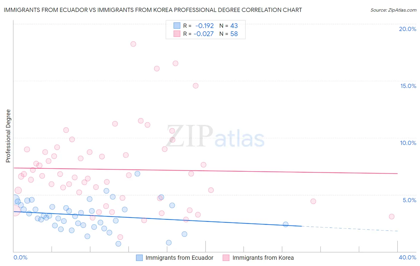 Immigrants from Ecuador vs Immigrants from Korea Professional Degree