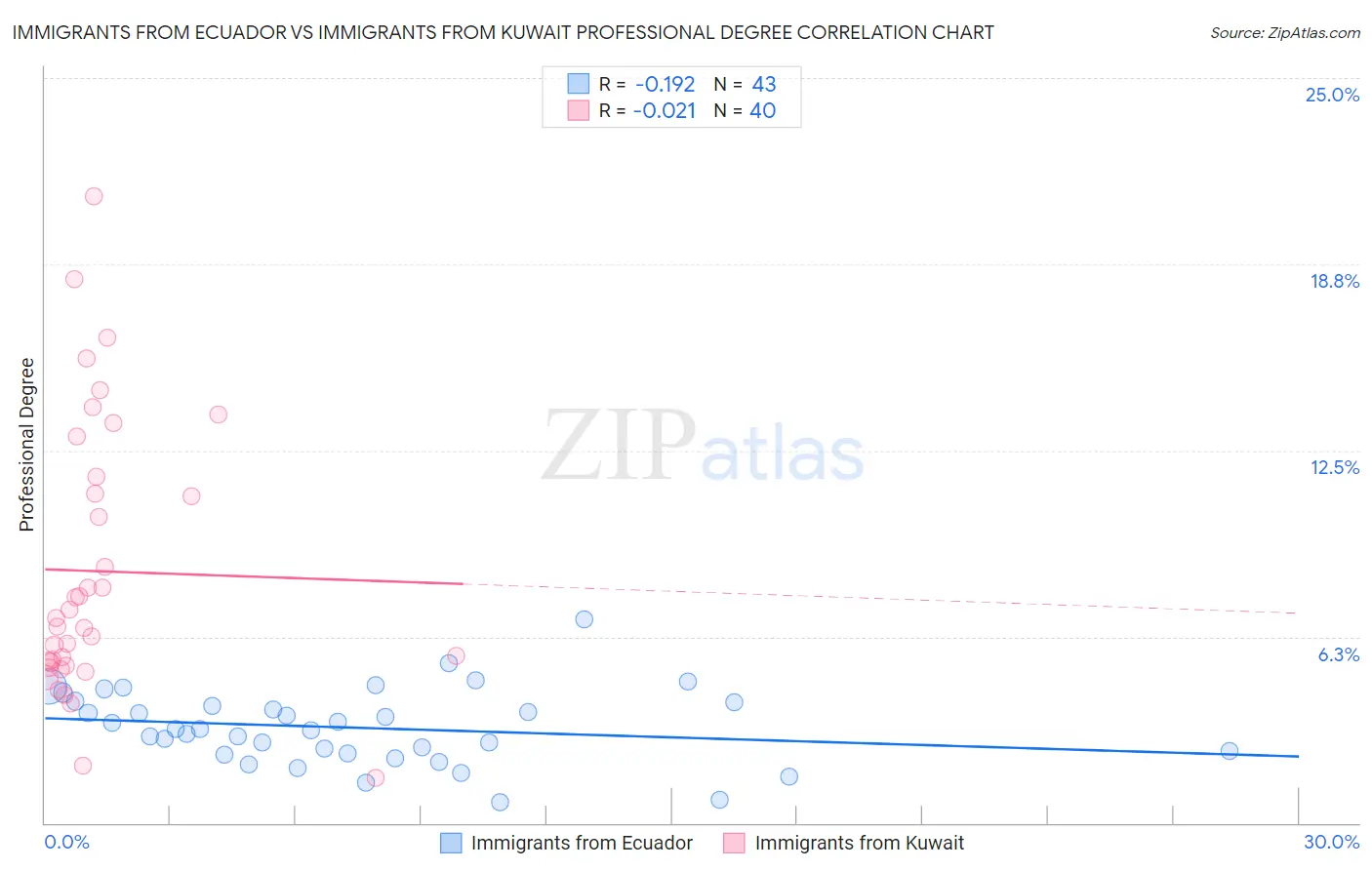 Immigrants from Ecuador vs Immigrants from Kuwait Professional Degree