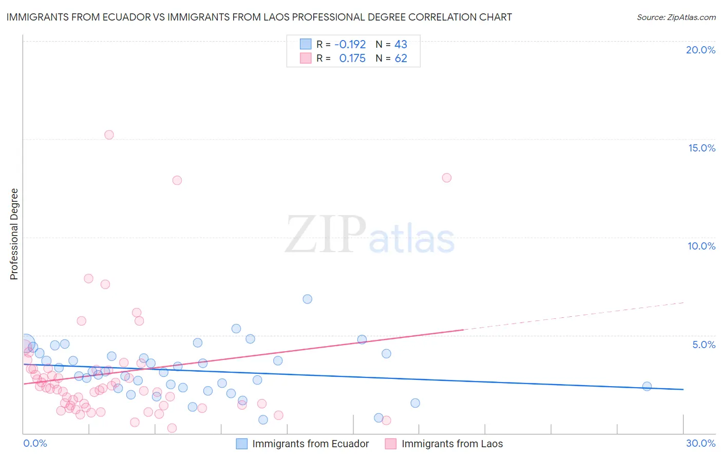 Immigrants from Ecuador vs Immigrants from Laos Professional Degree