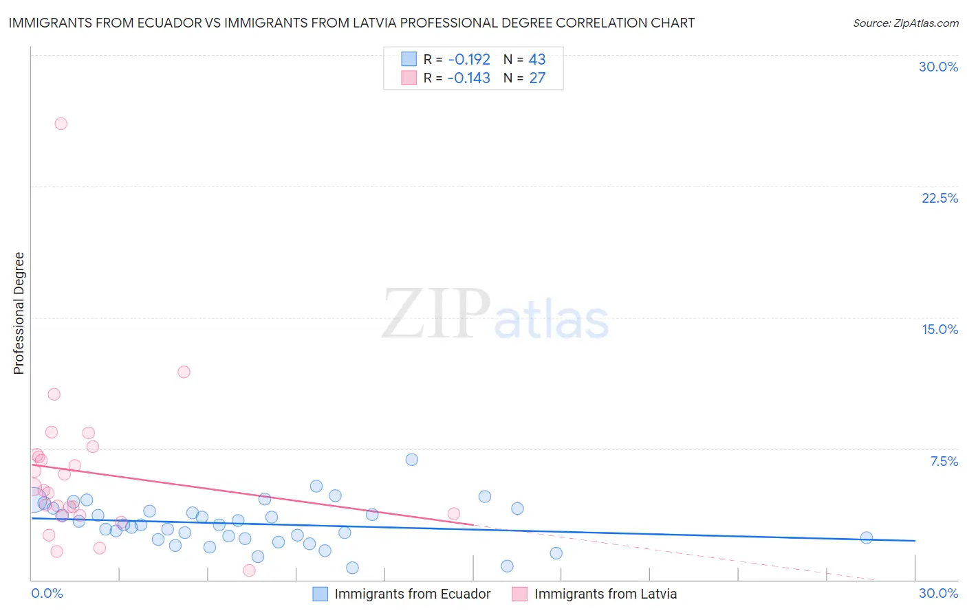 Immigrants from Ecuador vs Immigrants from Latvia Professional Degree