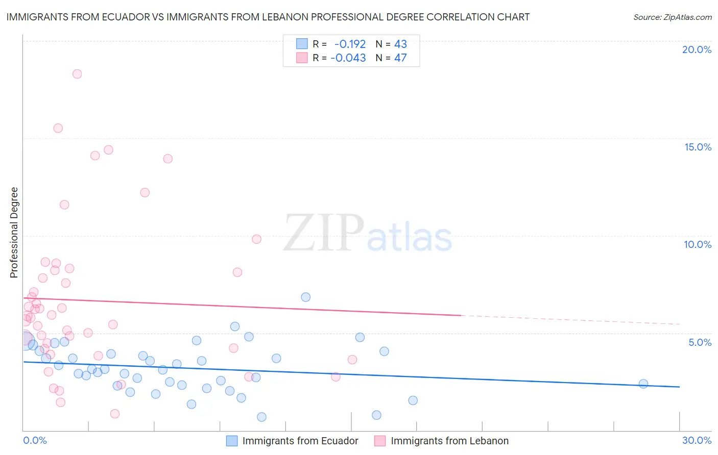 Immigrants from Ecuador vs Immigrants from Lebanon Professional Degree