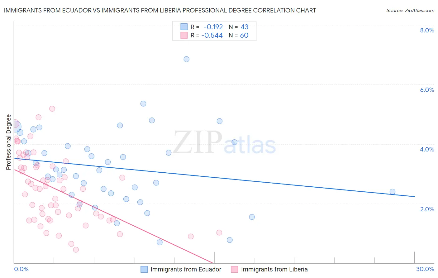 Immigrants from Ecuador vs Immigrants from Liberia Professional Degree