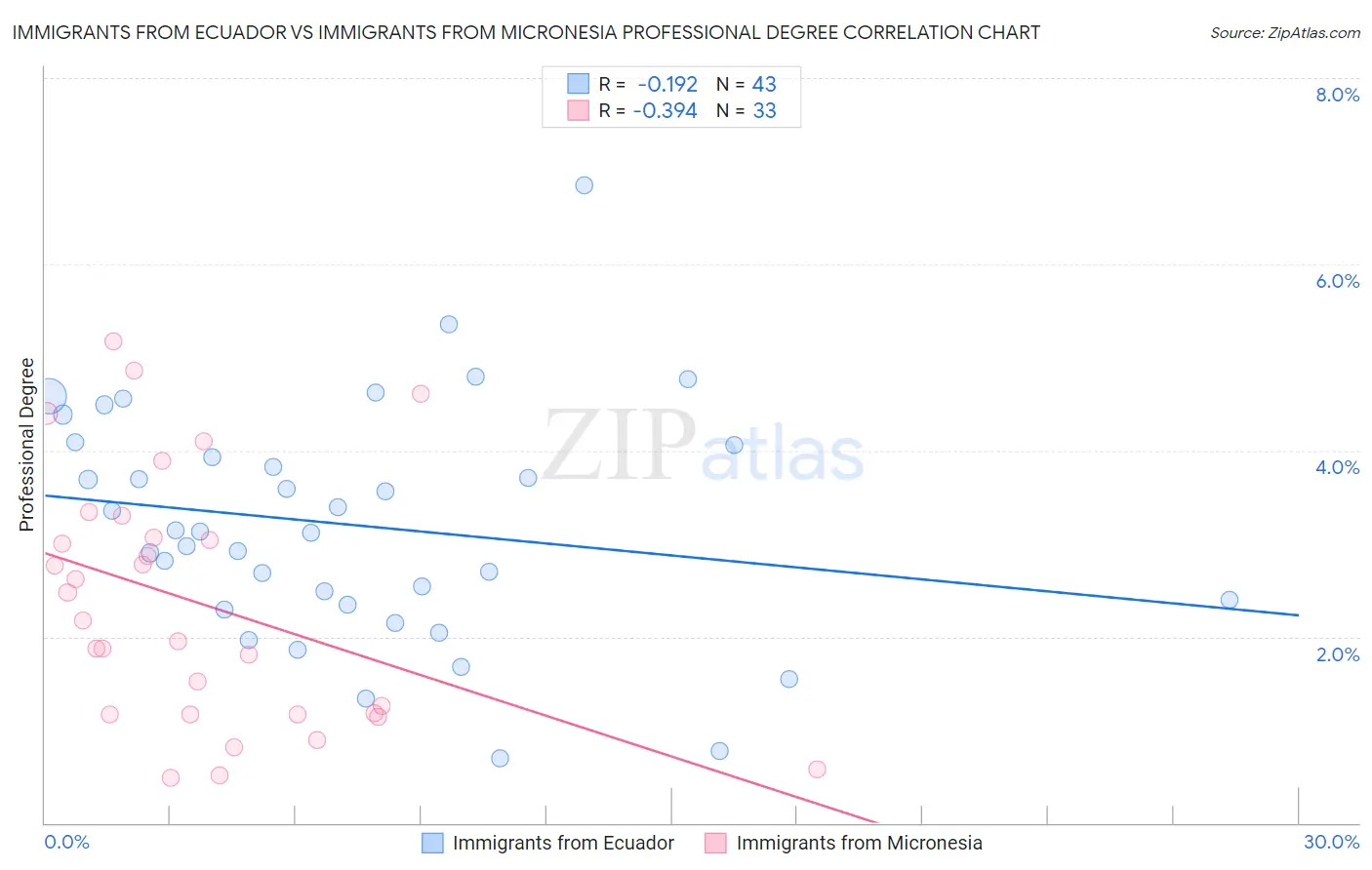 Immigrants from Ecuador vs Immigrants from Micronesia Professional Degree