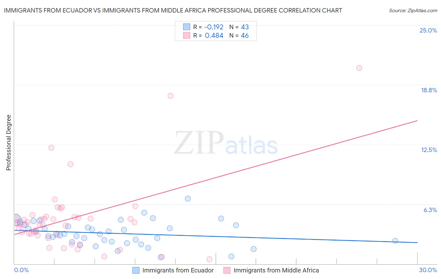 Immigrants from Ecuador vs Immigrants from Middle Africa Professional Degree