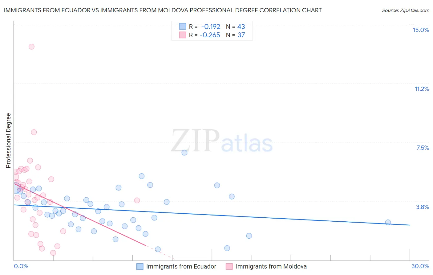 Immigrants from Ecuador vs Immigrants from Moldova Professional Degree