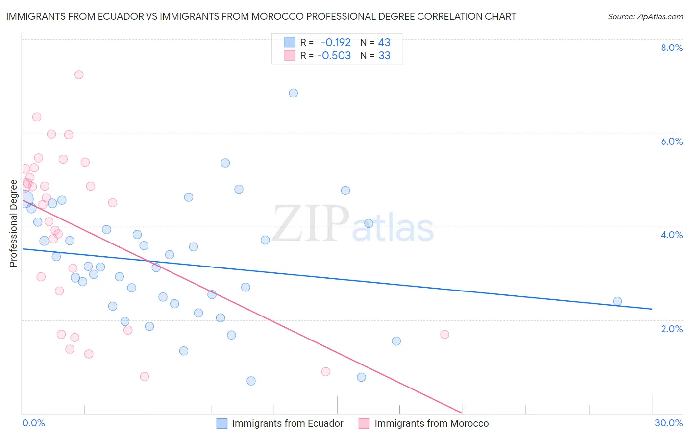 Immigrants from Ecuador vs Immigrants from Morocco Professional Degree