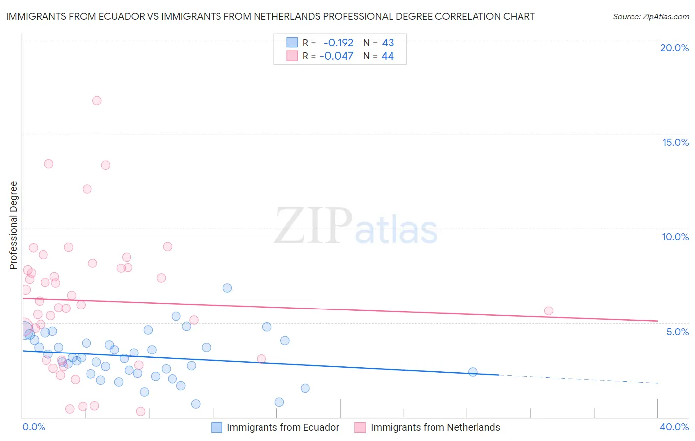 Immigrants from Ecuador vs Immigrants from Netherlands Professional Degree