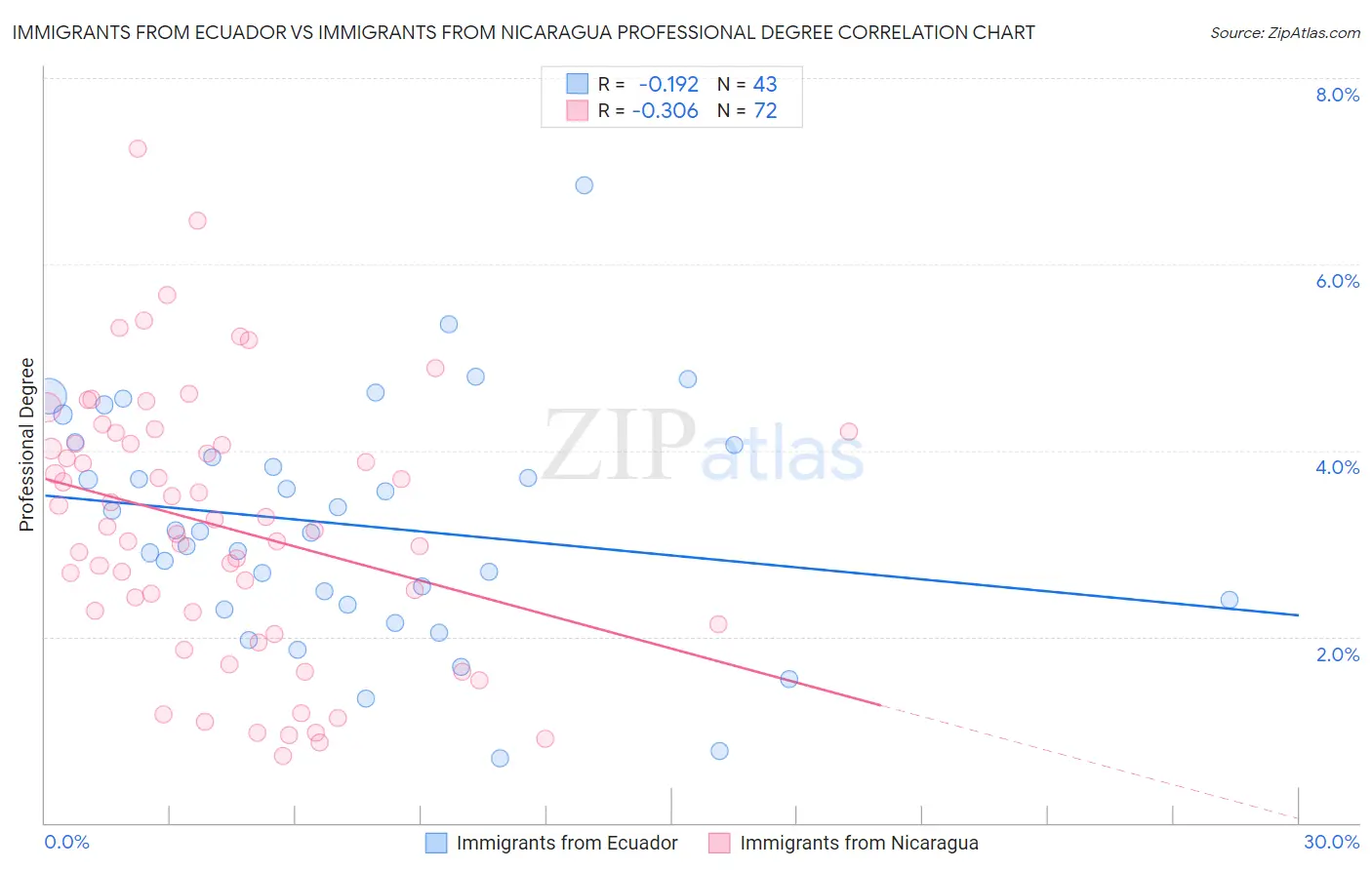 Immigrants from Ecuador vs Immigrants from Nicaragua Professional Degree