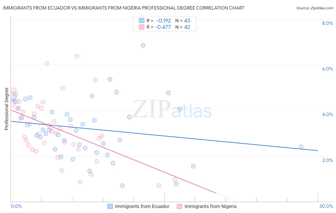 Immigrants from Ecuador vs Immigrants from Nigeria Professional Degree