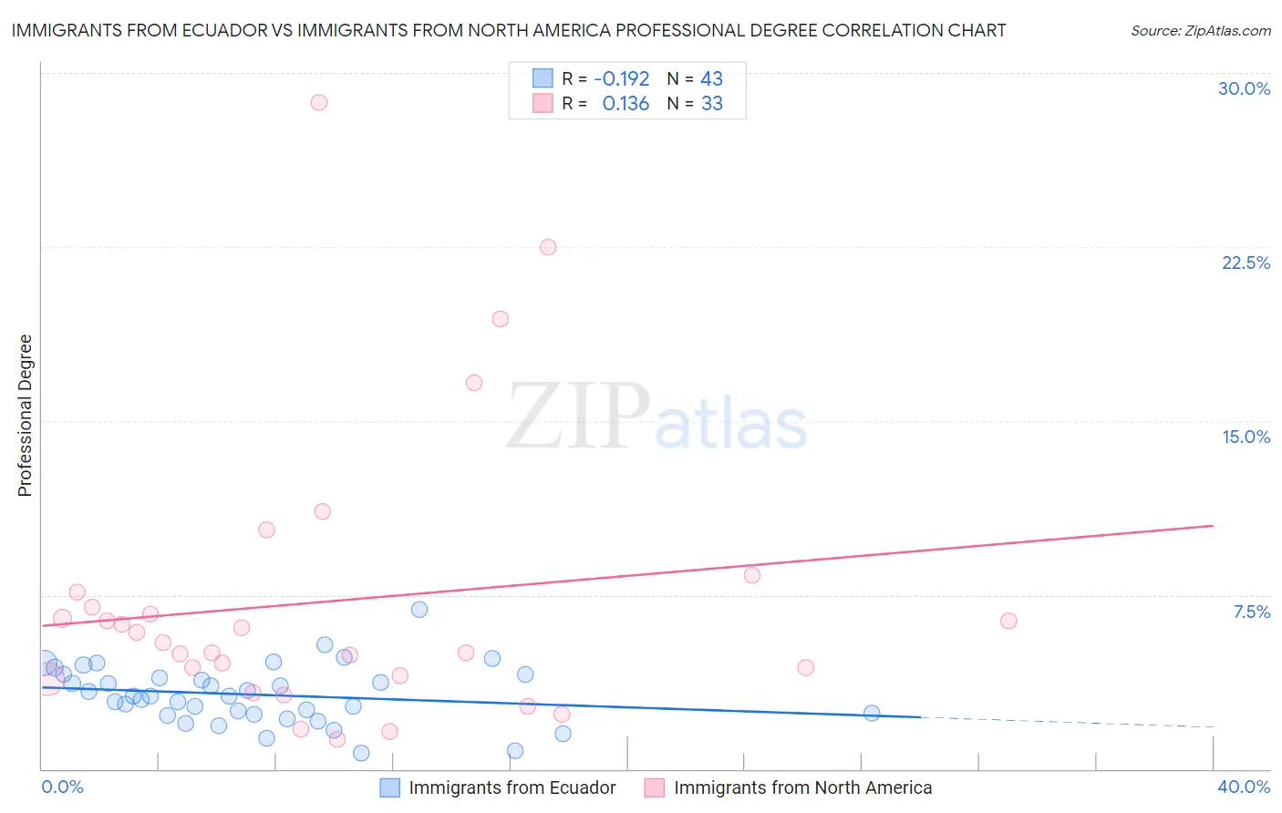 Immigrants from Ecuador vs Immigrants from North America Professional Degree