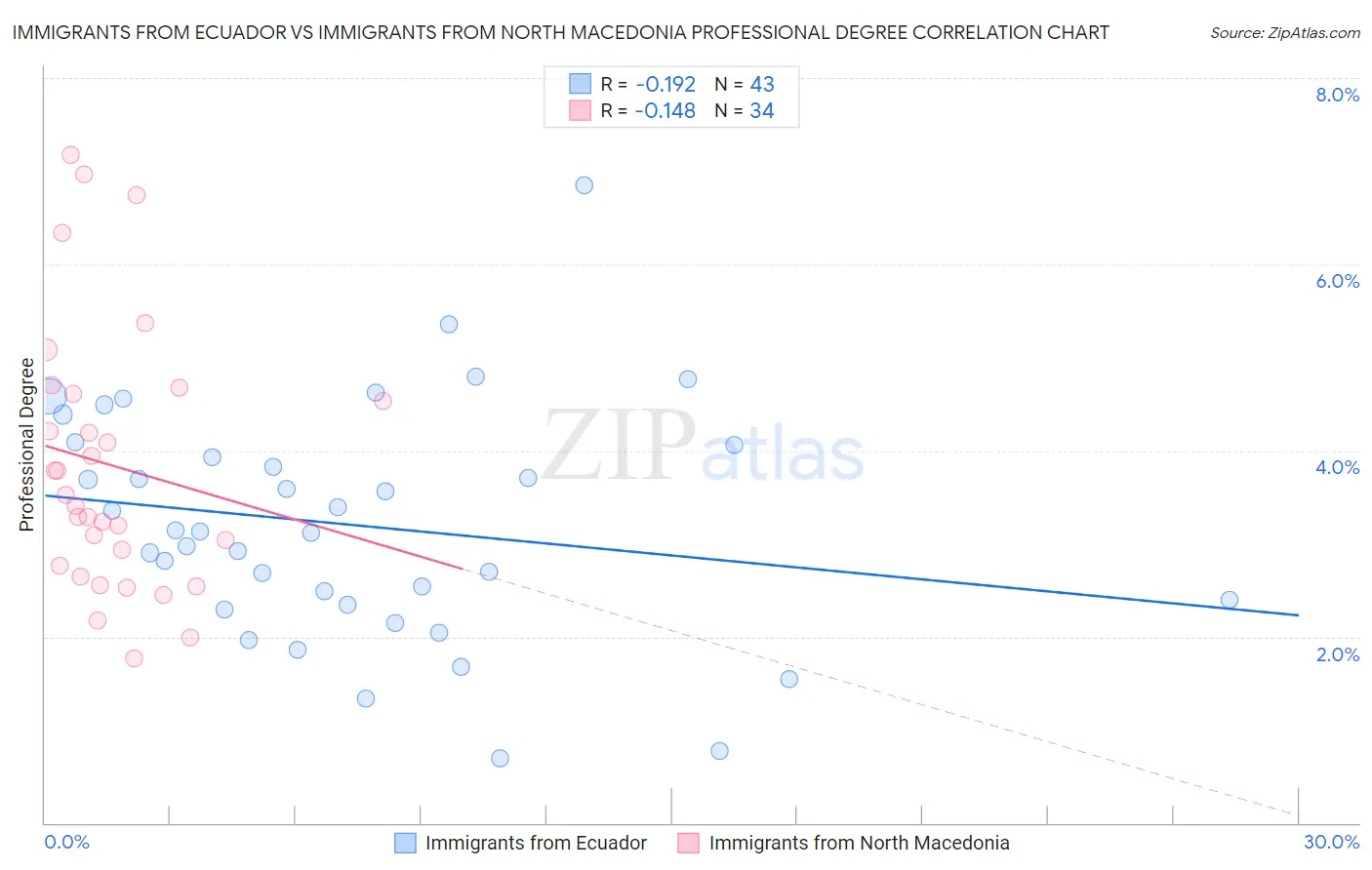 Immigrants from Ecuador vs Immigrants from North Macedonia Professional Degree