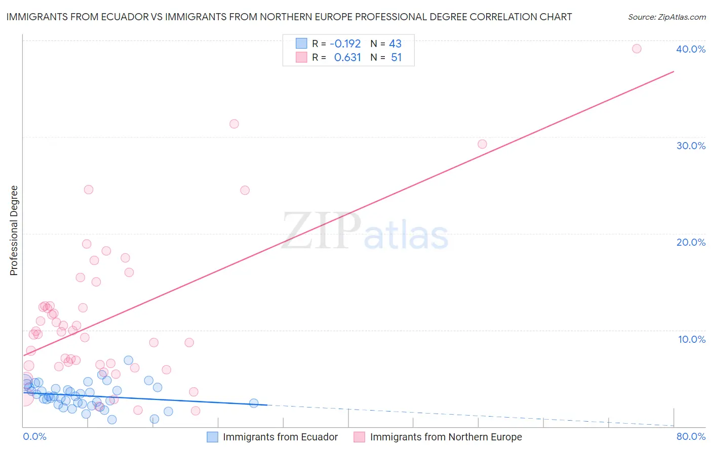 Immigrants from Ecuador vs Immigrants from Northern Europe Professional Degree