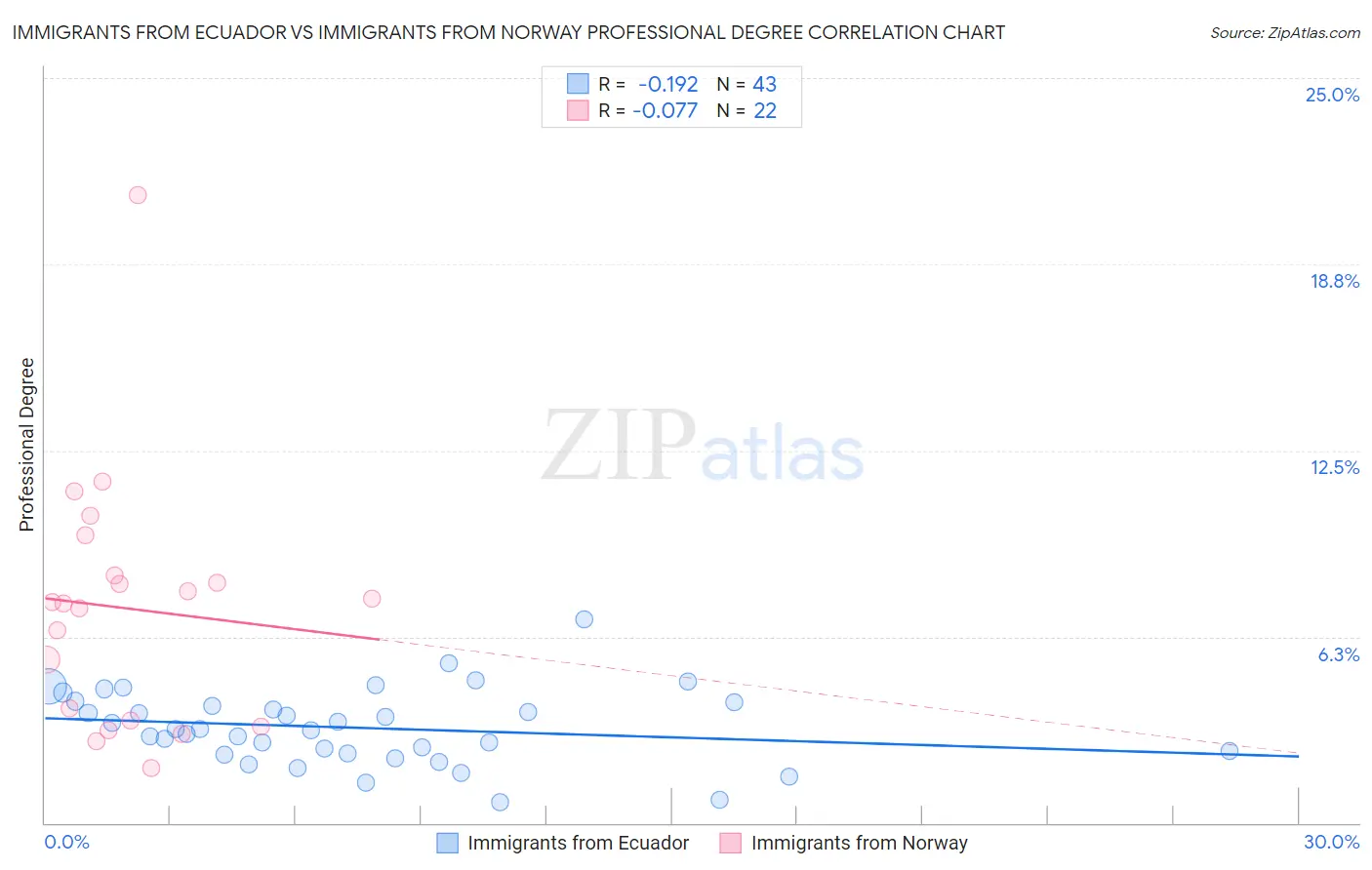Immigrants from Ecuador vs Immigrants from Norway Professional Degree