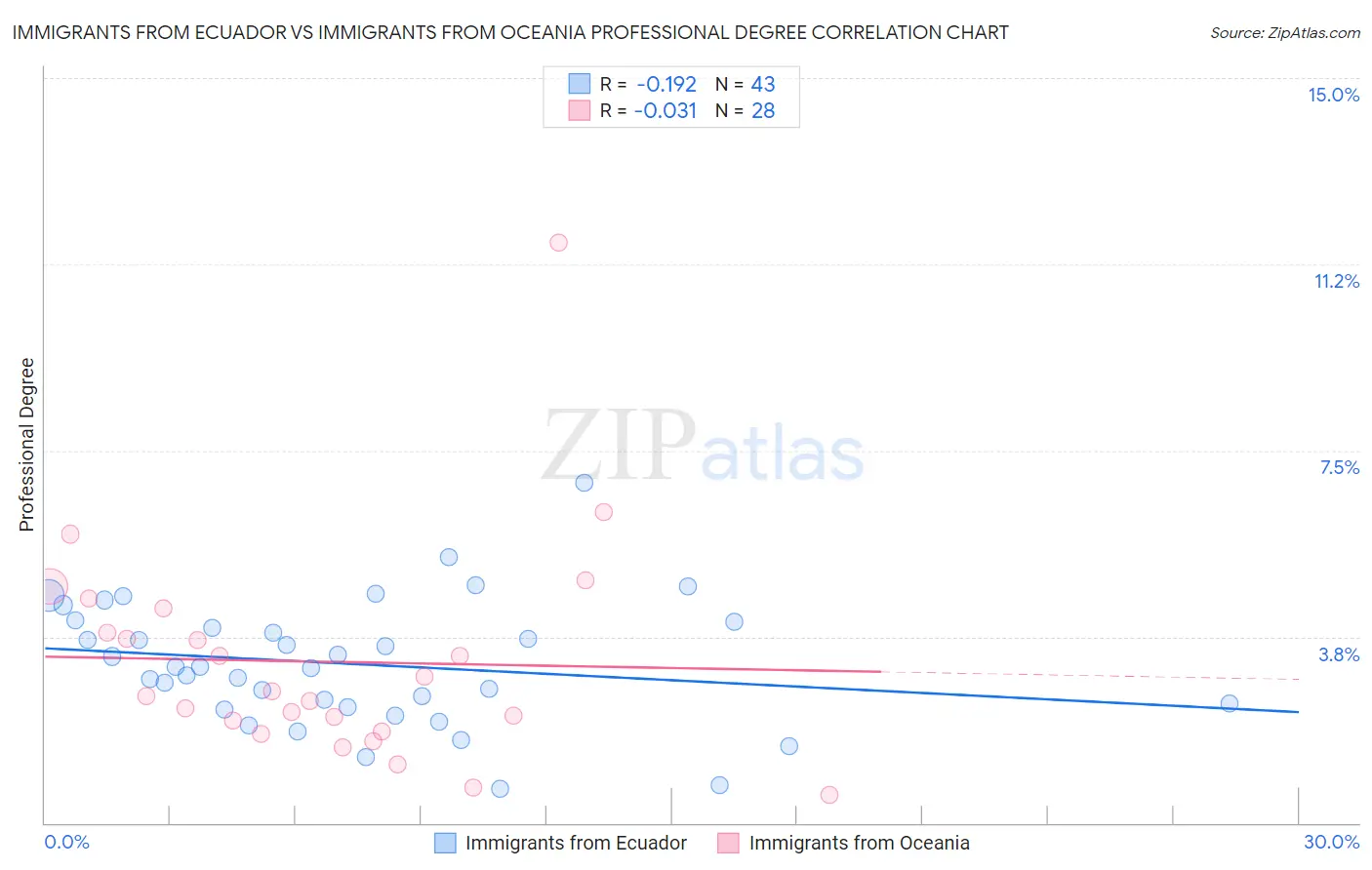 Immigrants from Ecuador vs Immigrants from Oceania Professional Degree