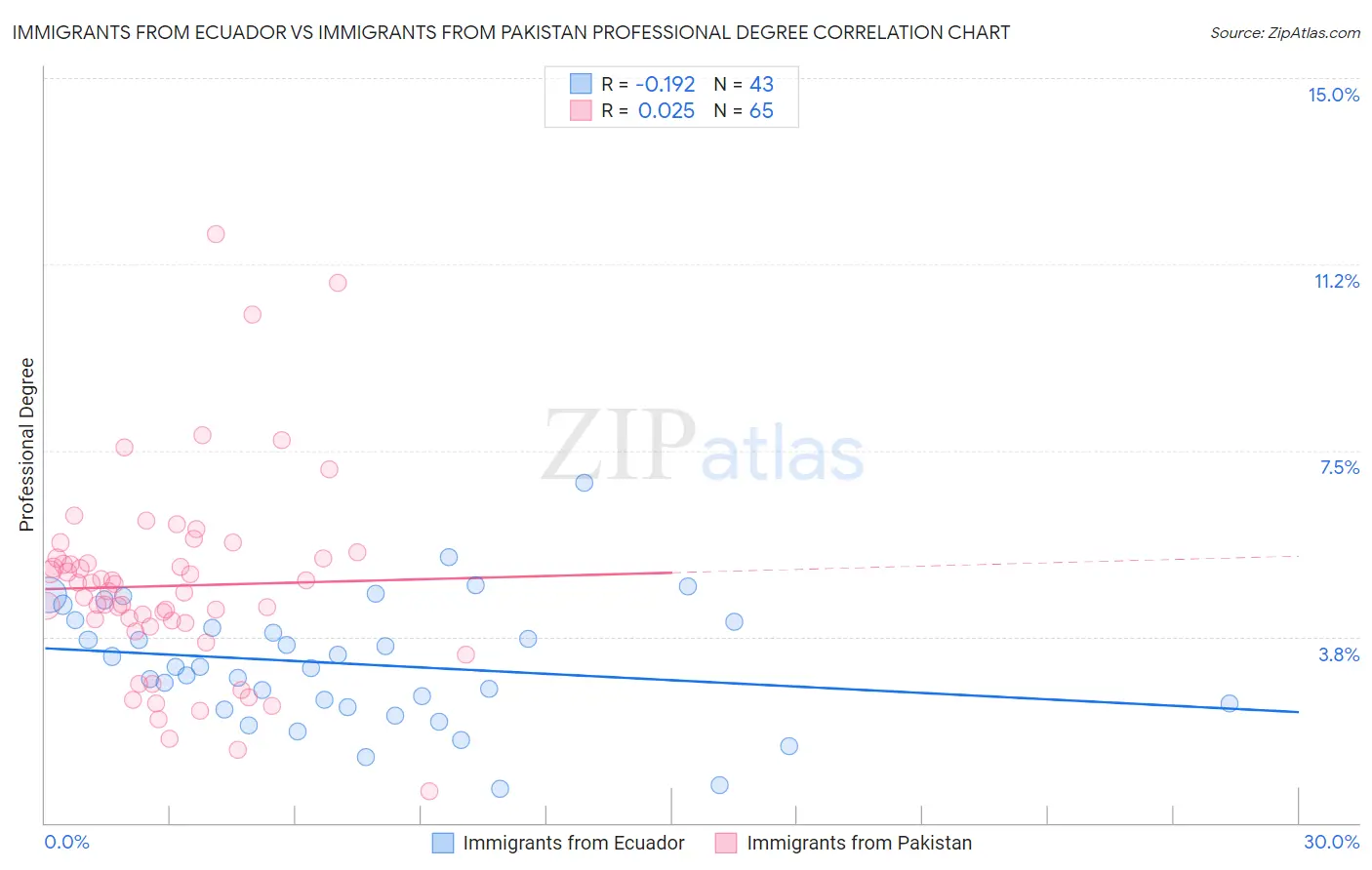 Immigrants from Ecuador vs Immigrants from Pakistan Professional Degree