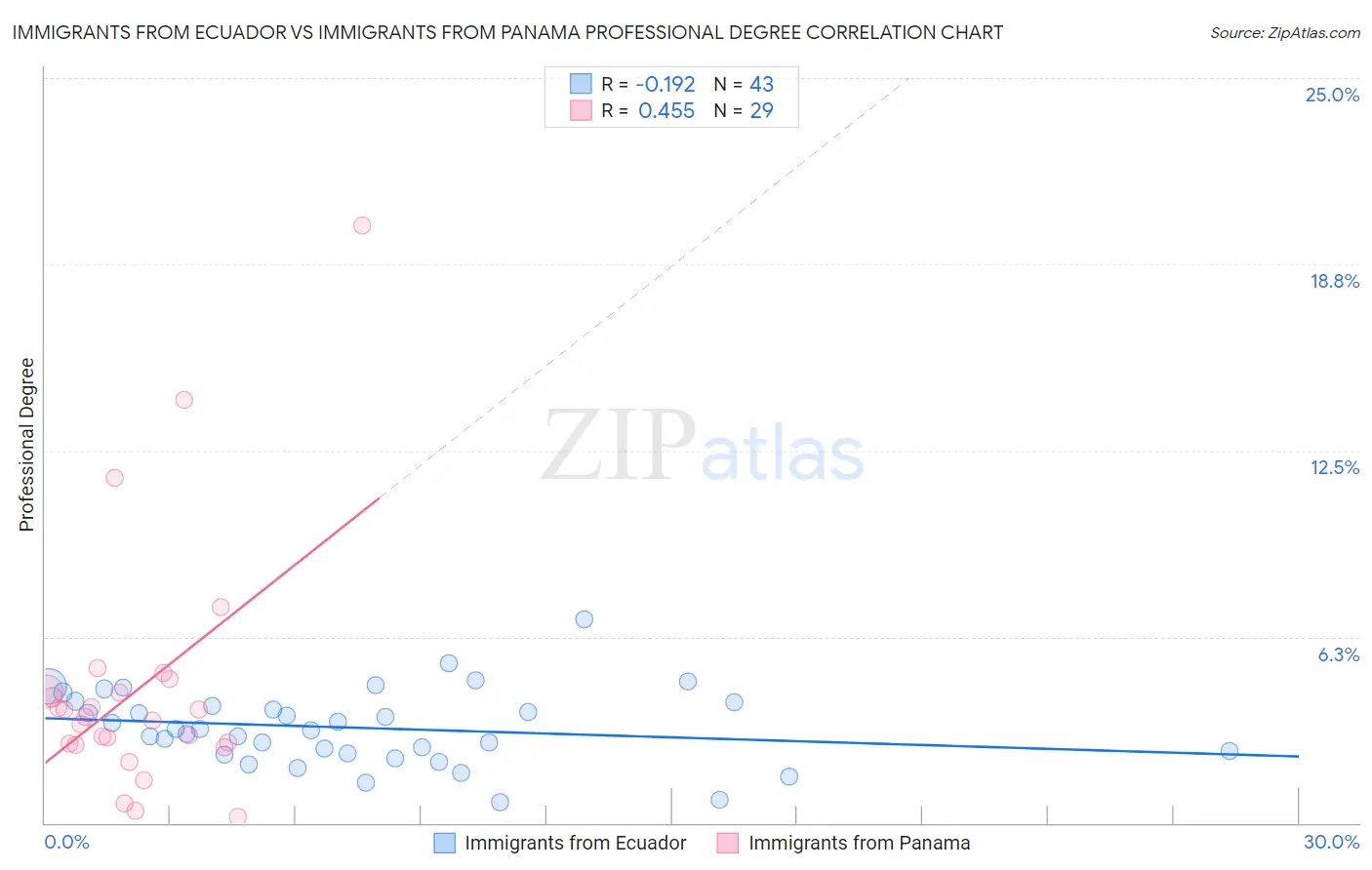 Immigrants from Ecuador vs Immigrants from Panama Professional Degree