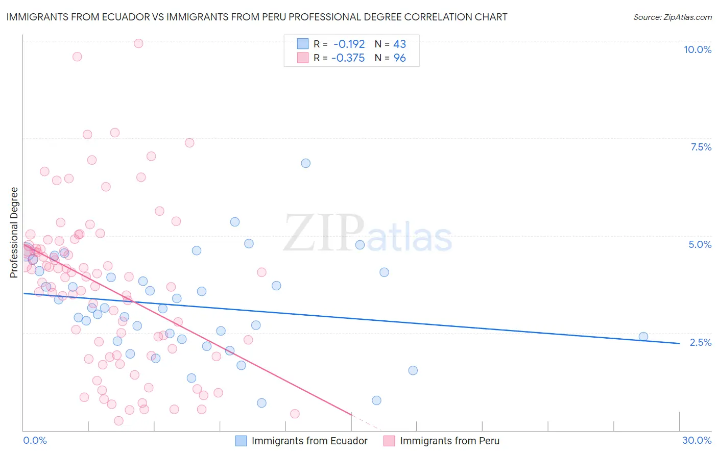 Immigrants from Ecuador vs Immigrants from Peru Professional Degree