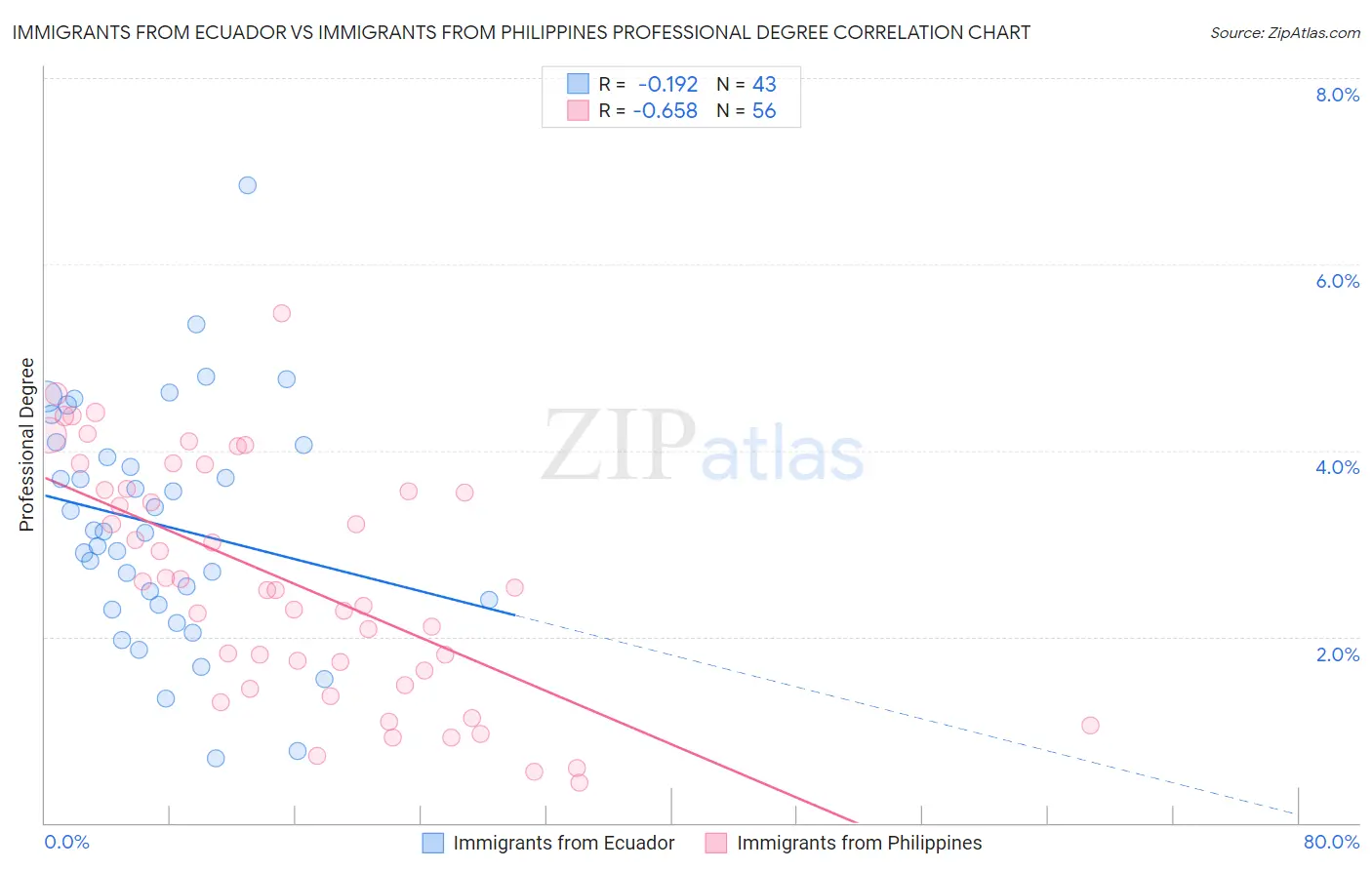 Immigrants from Ecuador vs Immigrants from Philippines Professional Degree