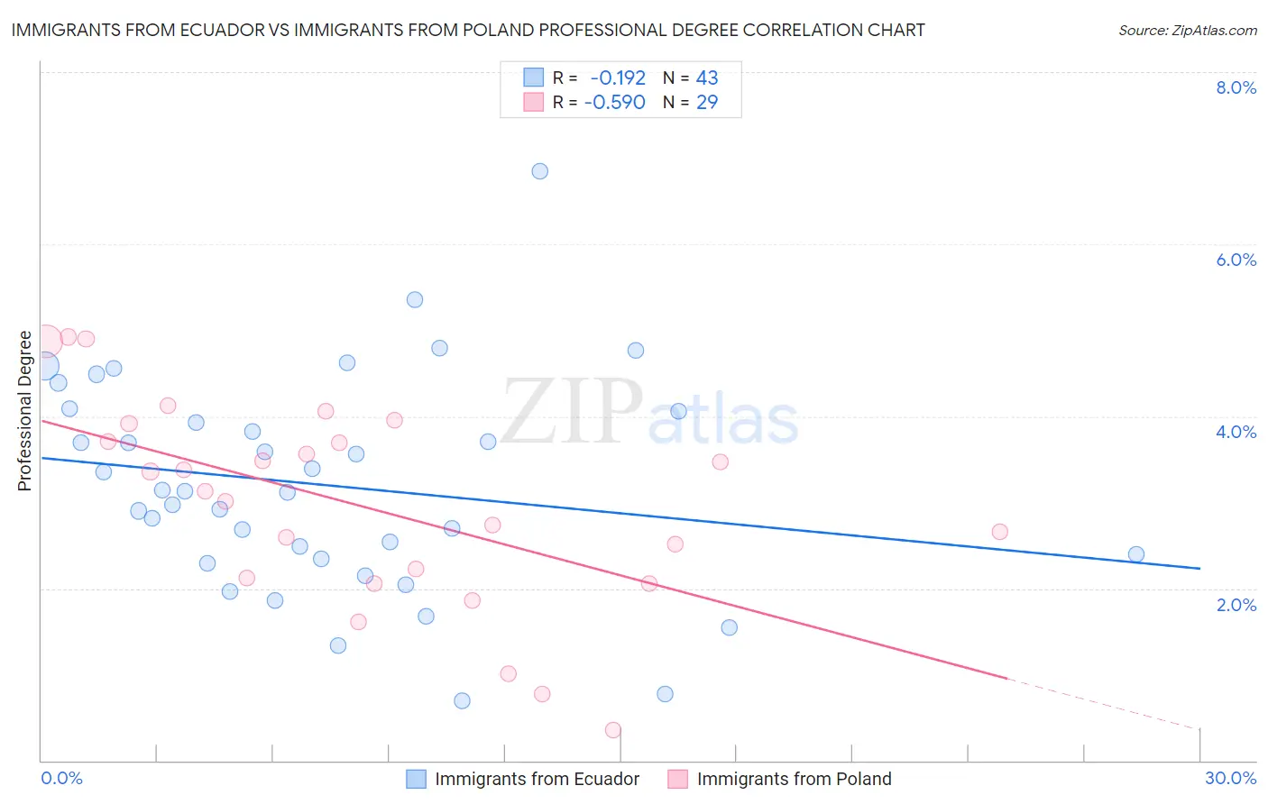 Immigrants from Ecuador vs Immigrants from Poland Professional Degree