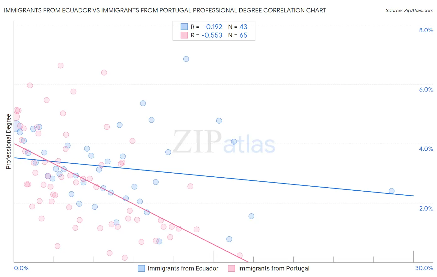 Immigrants from Ecuador vs Immigrants from Portugal Professional Degree