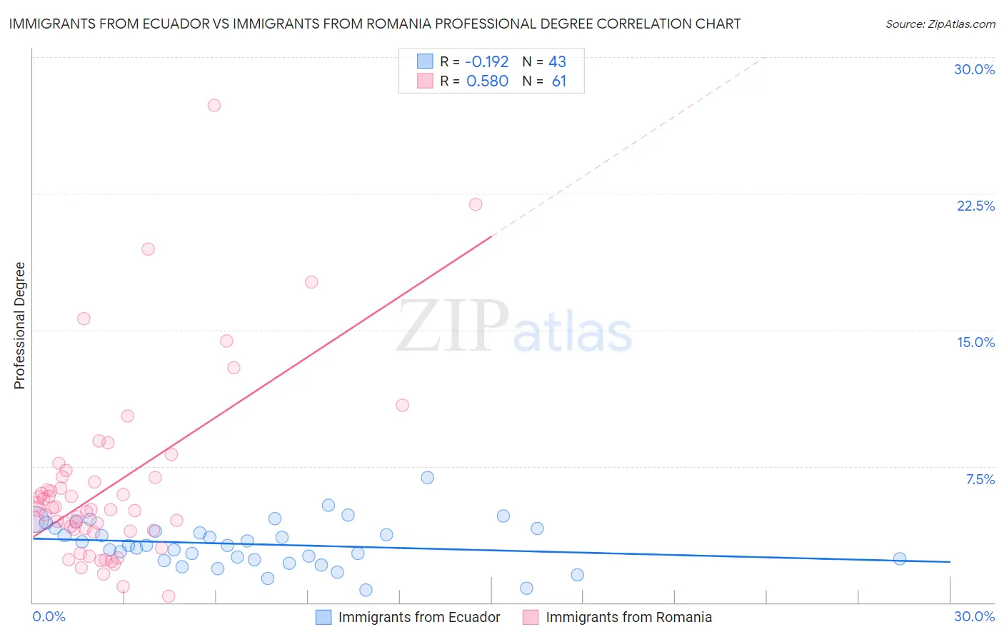 Immigrants from Ecuador vs Immigrants from Romania Professional Degree