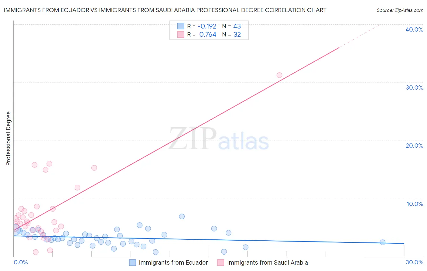 Immigrants from Ecuador vs Immigrants from Saudi Arabia Professional Degree
