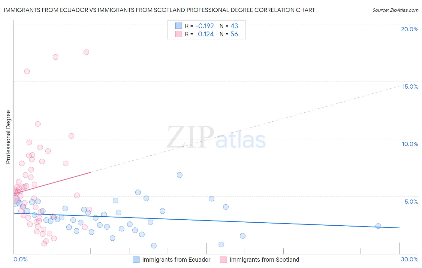 Immigrants from Ecuador vs Immigrants from Scotland Professional Degree