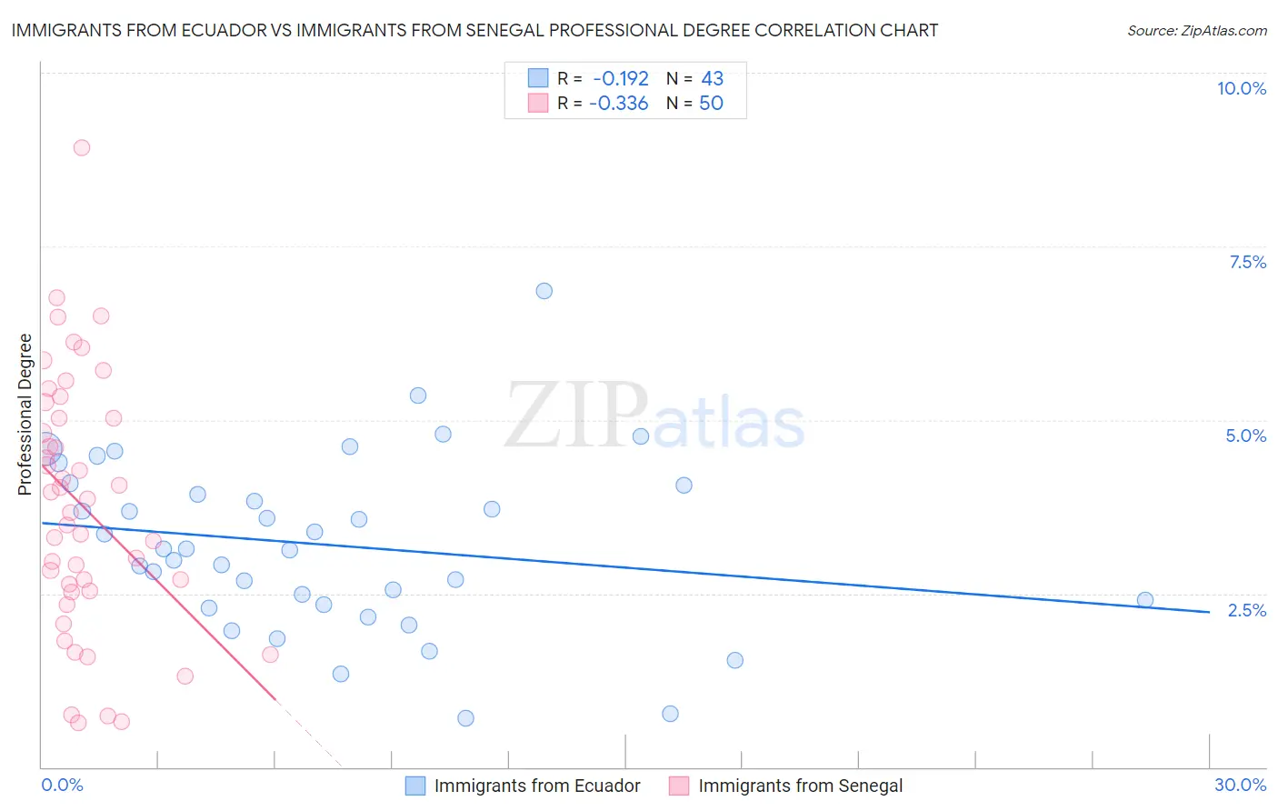 Immigrants from Ecuador vs Immigrants from Senegal Professional Degree