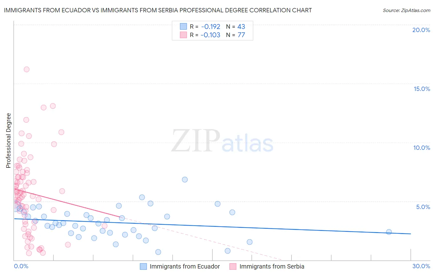 Immigrants from Ecuador vs Immigrants from Serbia Professional Degree