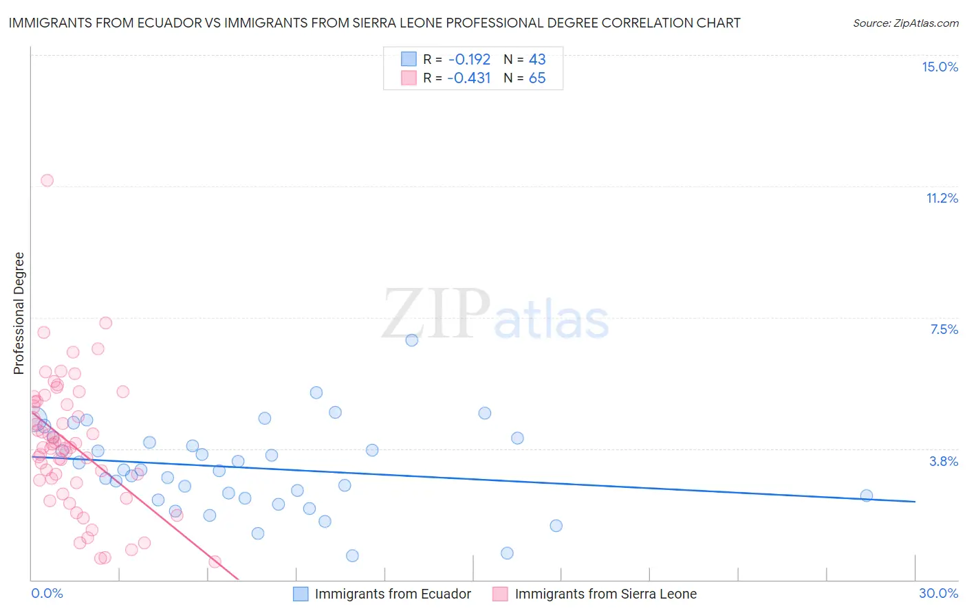 Immigrants from Ecuador vs Immigrants from Sierra Leone Professional Degree